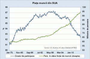 Piaţa muncii din SUA blochează majorarea dobânzii de politică monetară până la primăvară